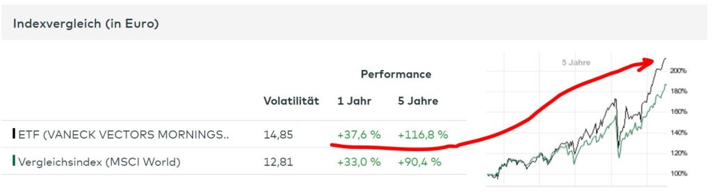 Die besten kostenlosen ETFs für den Comdirect-Sparplan: Besser als MSCI World! - Trendbetter.de