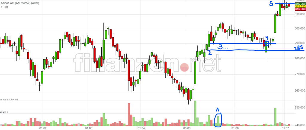 Chartsignale erkennen mit der Supply & Demand Strategie - Trendbetter.de