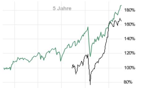 Die besten kostenlosen ETFs für den Comdirect-Sparplan: Besser als MSCI World! Dieses Bild hat ein leeres Alt-Attribut. Der Dateiname ist franklin-Ftse-Korea.jpg