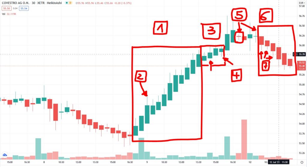 Heikin Ashi Candle Trading-Strategien - Trendbetter.de