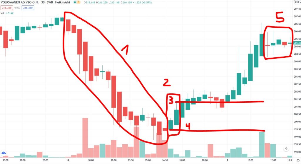 Haeikin Ashi Candle Trading-Strategie Haeikin Ashi Candle Trading-Strategie - Trendbetter.de - Aktien & Börse
