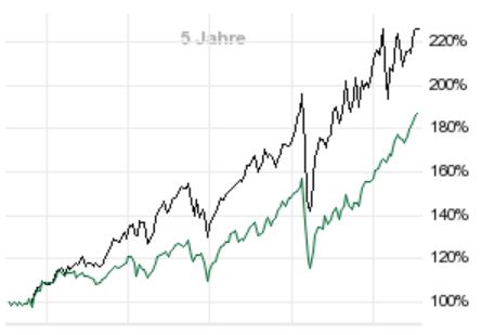 Die besten kostenlosen ETFs für den Comdirect-Sparplan: Besser als MSCI World! Die besten kostenlosen ETFs für den Comdirect-Sparplan: Besser als MSCI World! - Trendbetter.de