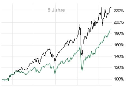 Die besten kostenlosen ETFs für den Comdirect-Sparplan: Besser als MSCI World! - Trendbetter.de