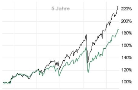 Die besten kostenlosen ETFs für den Comdirect-Sparplan: Besser als MSCI World! Dieses Bild hat ein leeres Alt-Attribut. Der Dateiname ist ishares-msci-usa-sri.jpg