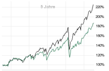 Dieses Bild hat ein leeres Alt-Attribut. Der Dateiname ist ishares-msci-usa-sri.jpg