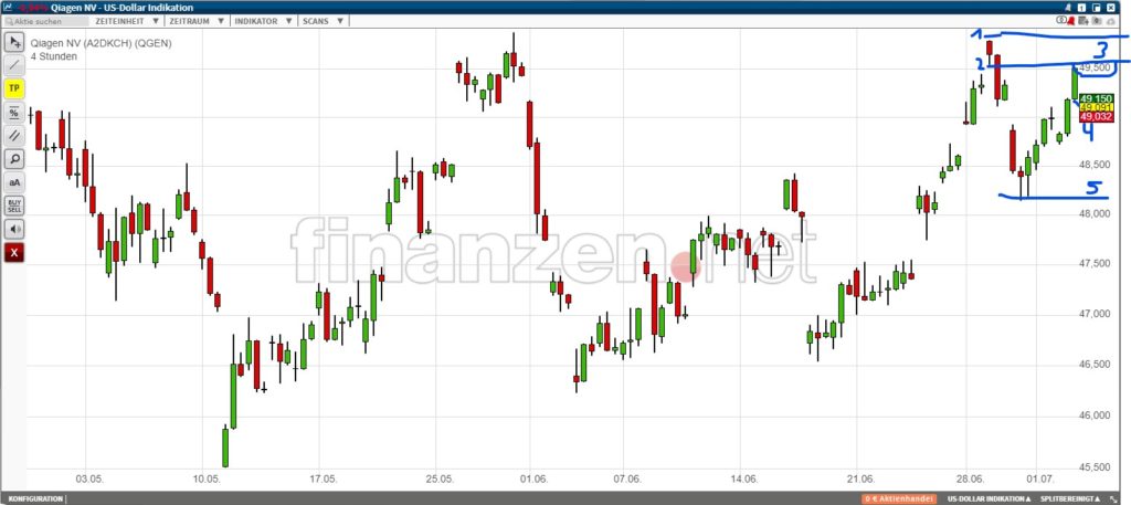 Chartsignale erkennen mit der Supply & Demand Strategie Chartsignale erkennen mit der Supply & Demand Strategie - Trendbetter.de