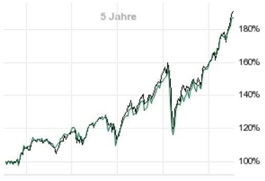 Die besten kostenlosen ETFs für den Comdirect-Sparplan: Besser als MSCI World! - Trendbetter.de