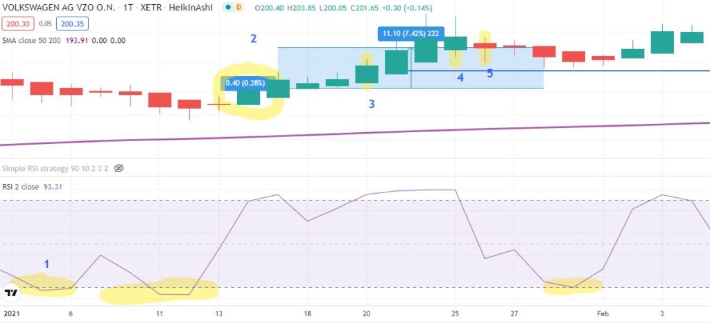 RSI-Strategie zum Trading von Aktien [Test] - Trendbetter.de