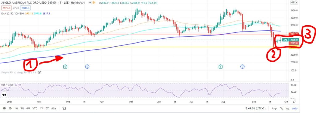 EMA-Strategie - 3.848 € nach einem Tag - Trendbetter.de