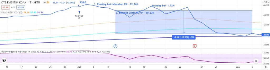 RSI-Strategie zum Trading von Aktien [Test] - Trendbetter.de