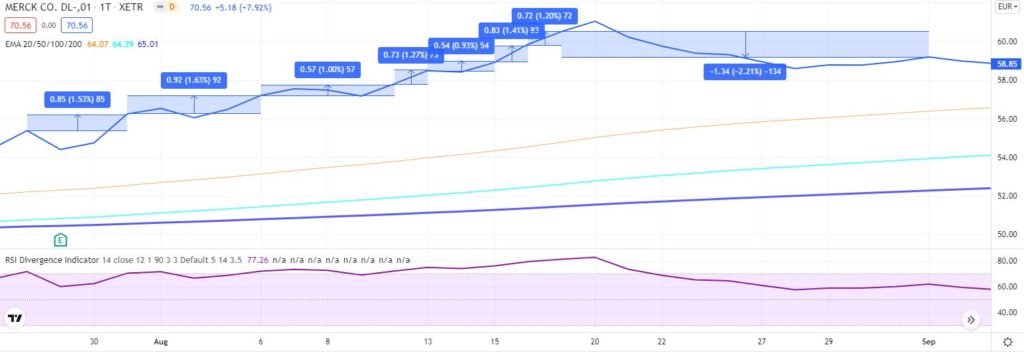 RSI-Strategie zum Trading von Aktien [Test] - Trendbetter.de