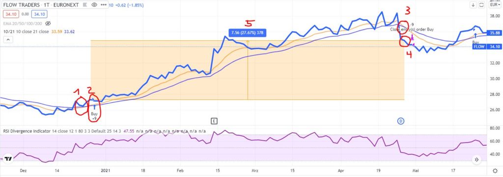 EMA-Crossover-Strategie im Test - Trendbetter.de