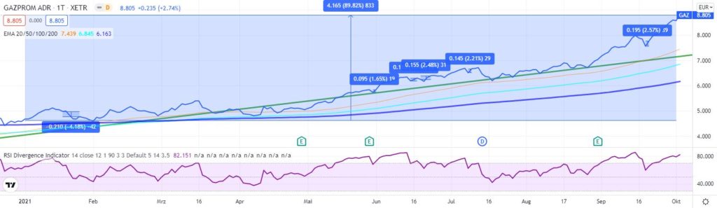 Gazprom Aktie kaufen 2021? Prognose & Kursziel Gazprom Aktie kaufen 2021? Prognose & Kursziel - Trendbetter.de