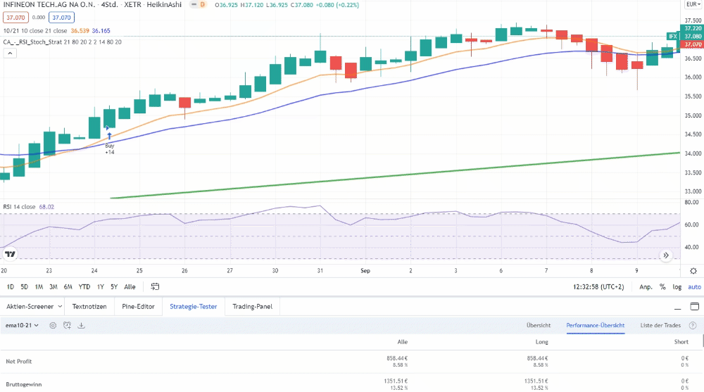 Pyramiding Trading-Strategie: Mehr Profit mit System Pyramiding Trading-Strategie: Mehr Profit mit System - Trendbetter.de
