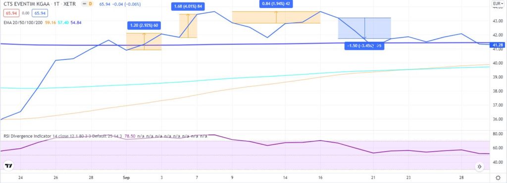 RSI-Strategie zum Trading von Aktien [Test] - Trendbetter.de