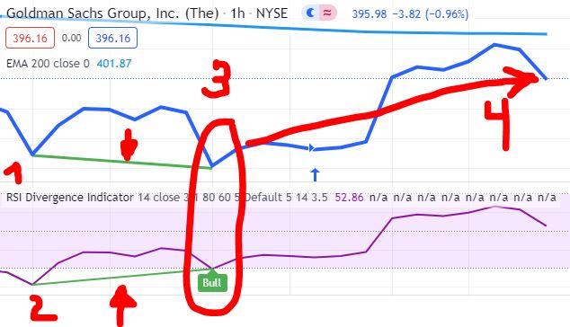 RSI-Divergenz-Strategie: Bullische und Bärische Kaufsignale RSI-Divergenz-Strategie: Bullische und Bärische Kaufsignale - Trendbetter.de