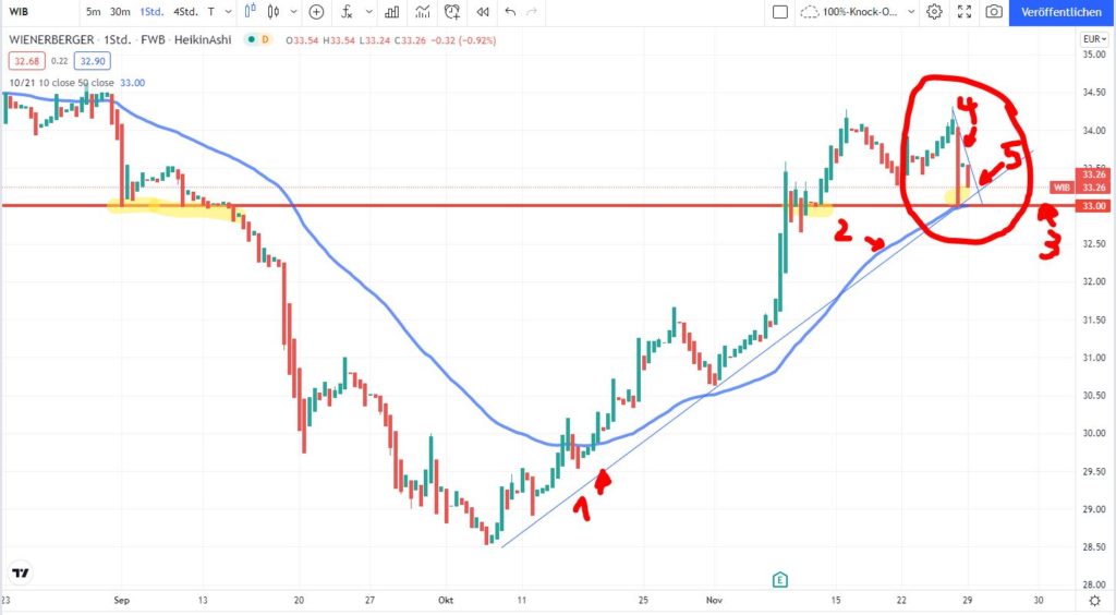 Trading Strategie EMA50 Rebound