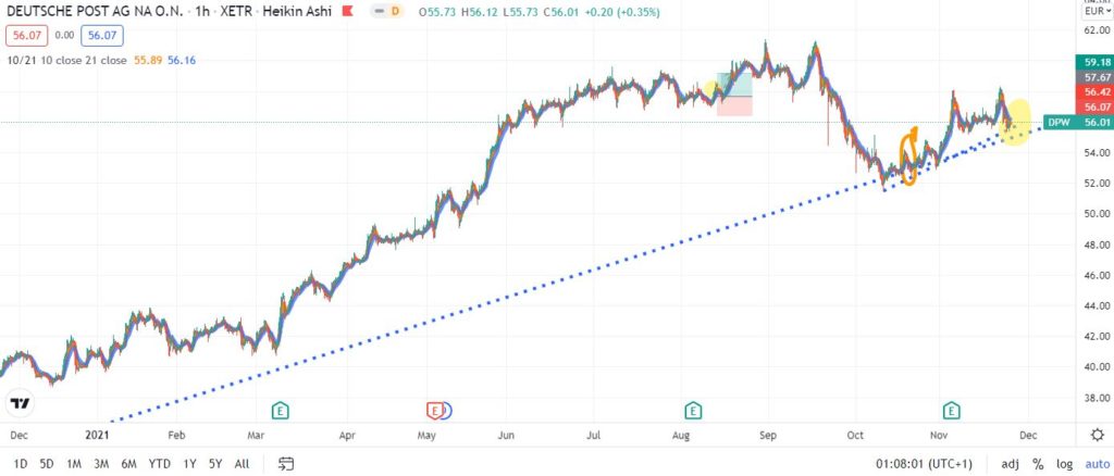 Buy the Dip Strategie im Day Trading - Trendbetter.de