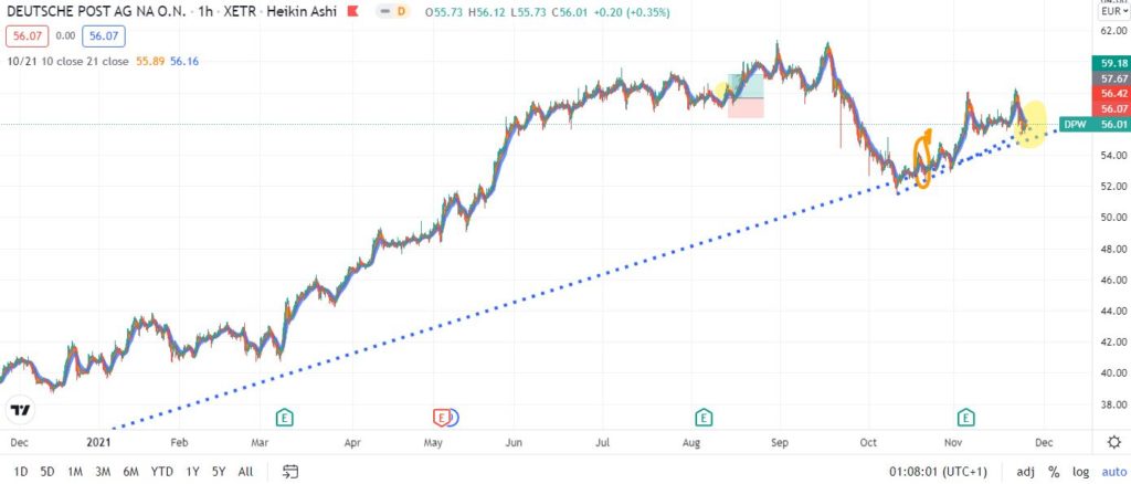 Buy the Dip Strategie im Day Trading Buy the Dip Strategie im Day Trading - Trendbetter.de