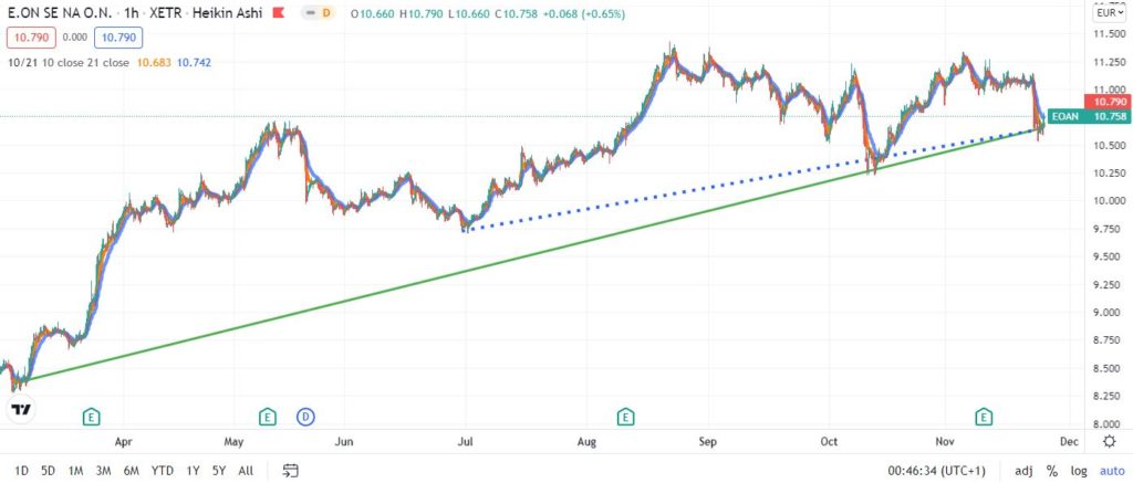 Buy the Dip Strategie im Day Trading Buy the Dip Strategie im Day Trading - Trendbetter.de