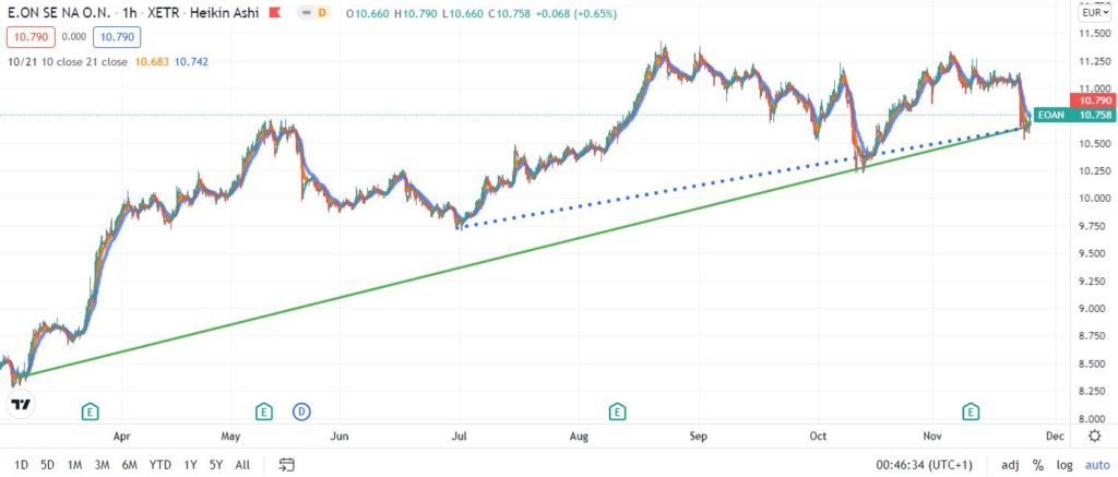 Buy the Dip Strategie im Day Trading - Trendbetter.de