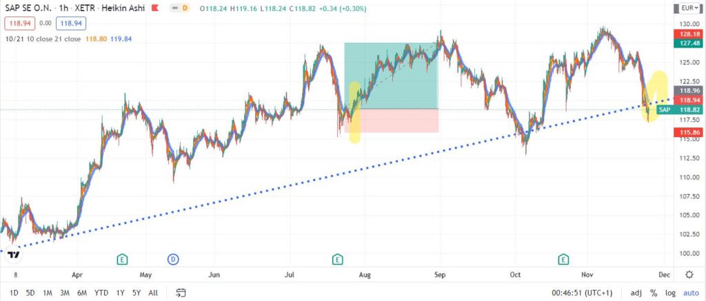 Buy the Dip Strategie im Day Trading Buy the Dip Strategie im Day Trading - Trendbetter.de