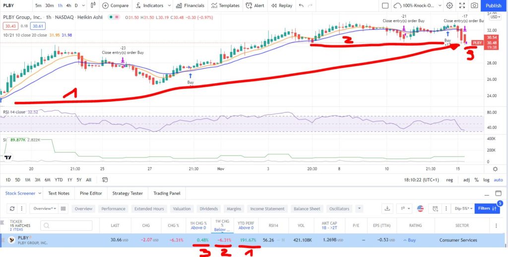 Buy the Dip Strategie im Day Trading - Trendbetter.de