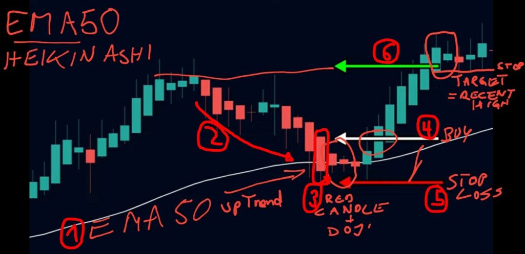 Trading Strategie Test: EMA50-Rebound mit Support & Resistance EMA50 Heikin Ashi Strategie