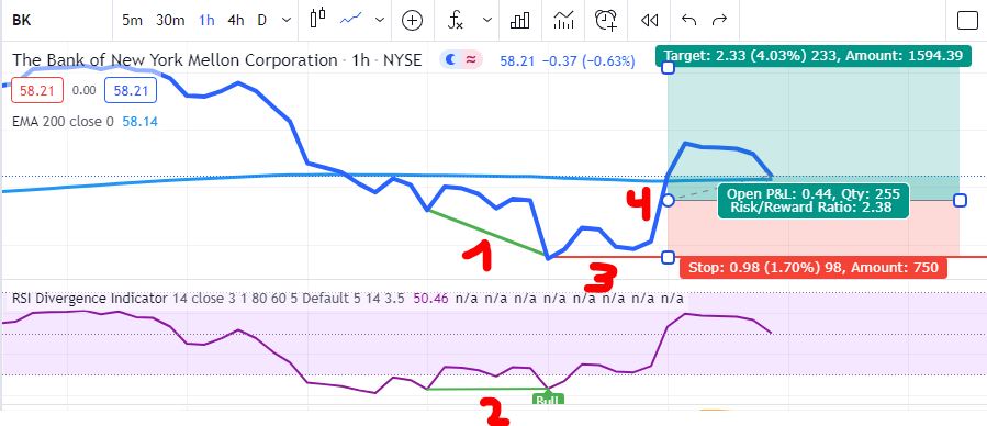 RSI-Divergenz-Strategie: Bullische und Bärische Kaufsignale RSI-Divergenz-Strategie: Bullische und Bärische Kaufsignale - Trendbetter.de