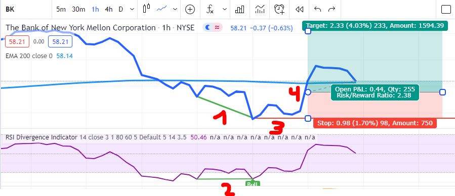 RSI-Divergenz-Strategie: Bullische und Bärische Kaufsignale - Trendbetter.de