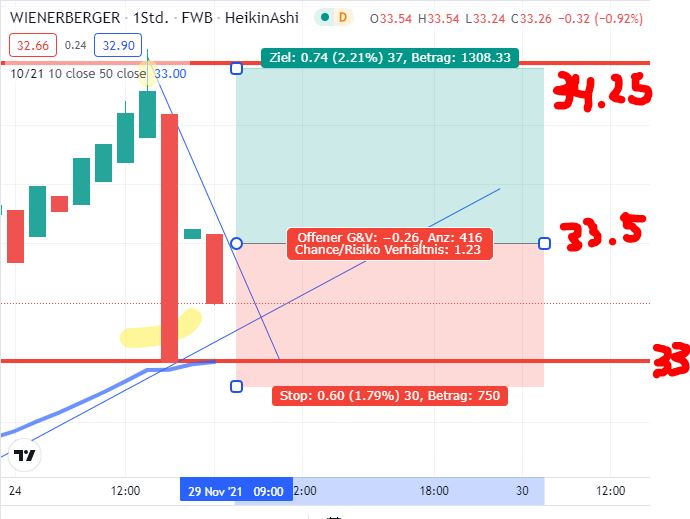 Trading Strategie Test: EMA50-Rebound mit Support & Resistance Trading Strategie Test: EMA50-Rebound mit Support & Resistance - Trendbetter.de