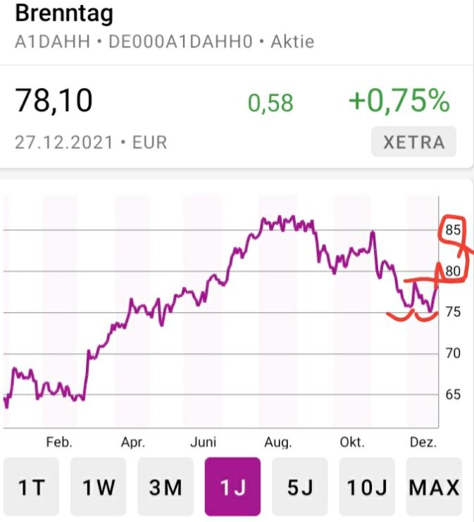 DAX Aktien Top & Flop 2021 + 2022 DAX Aktien Top & Flop 2021 + 2022 - Trendbetter.de