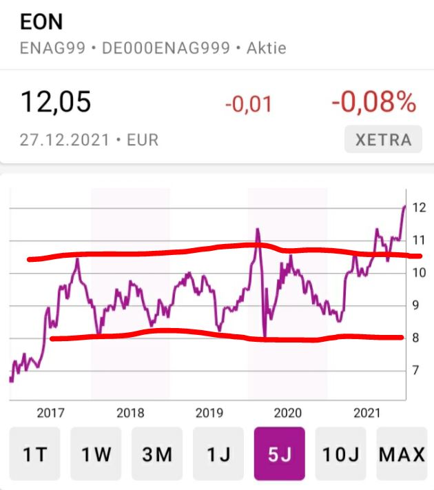 DAX Aktien Top & Flop 2021 + 2022 - Trendbetter.de