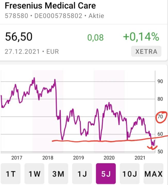 DAX Aktien Top & Flop 2021 + 2022 FMC Aktie