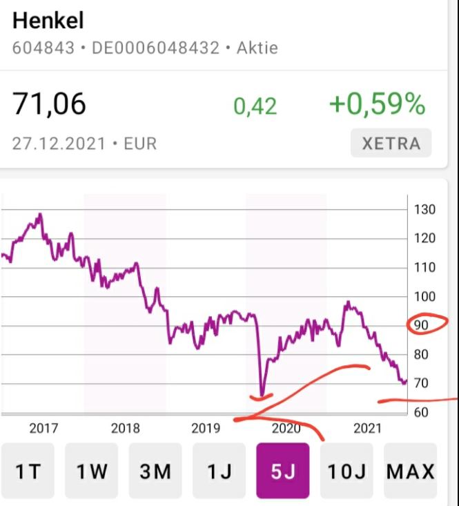 DAX Aktien Top & Flop 2021 + 2022 Henkel Aktienkurs 2021