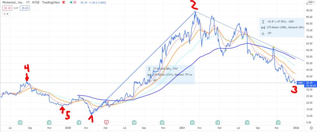 Pinterest-Aktie: Top-Social-Media-Aktie oder Schrott? - Trendbetter.de