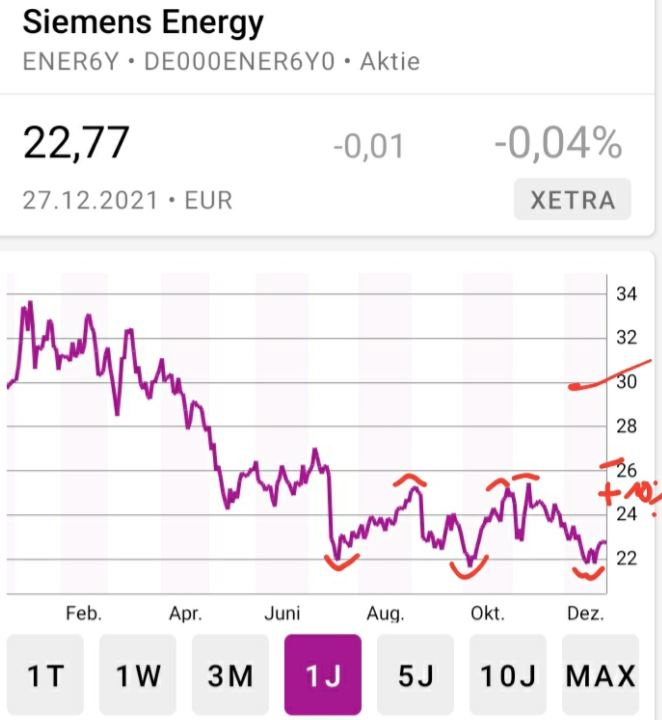 DAX Aktien Top & Flop 2021 + 2022 DAX Aktien Top & Flop 2021 + 2022 - Trendbetter.de