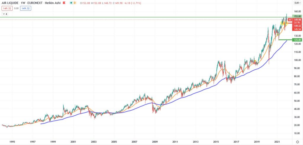 Wasserstoff-Aktie Air Liquide 2022 kaufen? Wasserstoff-Aktie Air Liquide 2022 kaufen? - Trendbetter.de