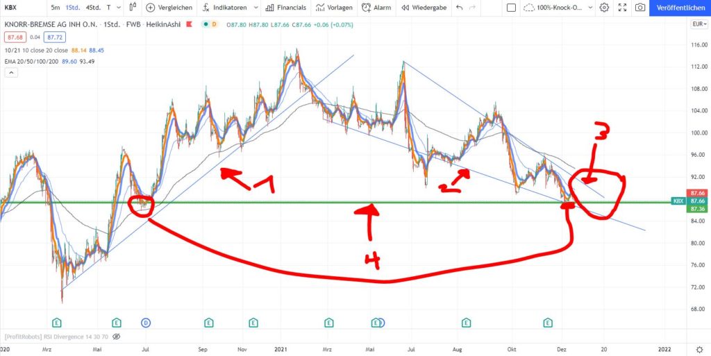 Welche Aktien kaufen wir vor Januar 2022? Welche Aktien kaufen wir vor Januar 2022? - Trendbetter.de