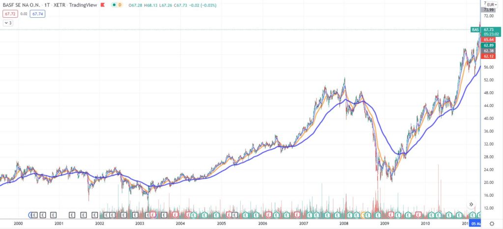 BASF Aktie Prognose 📈 Dividende 5%: Lohnt sich das? - Trendbetter.de