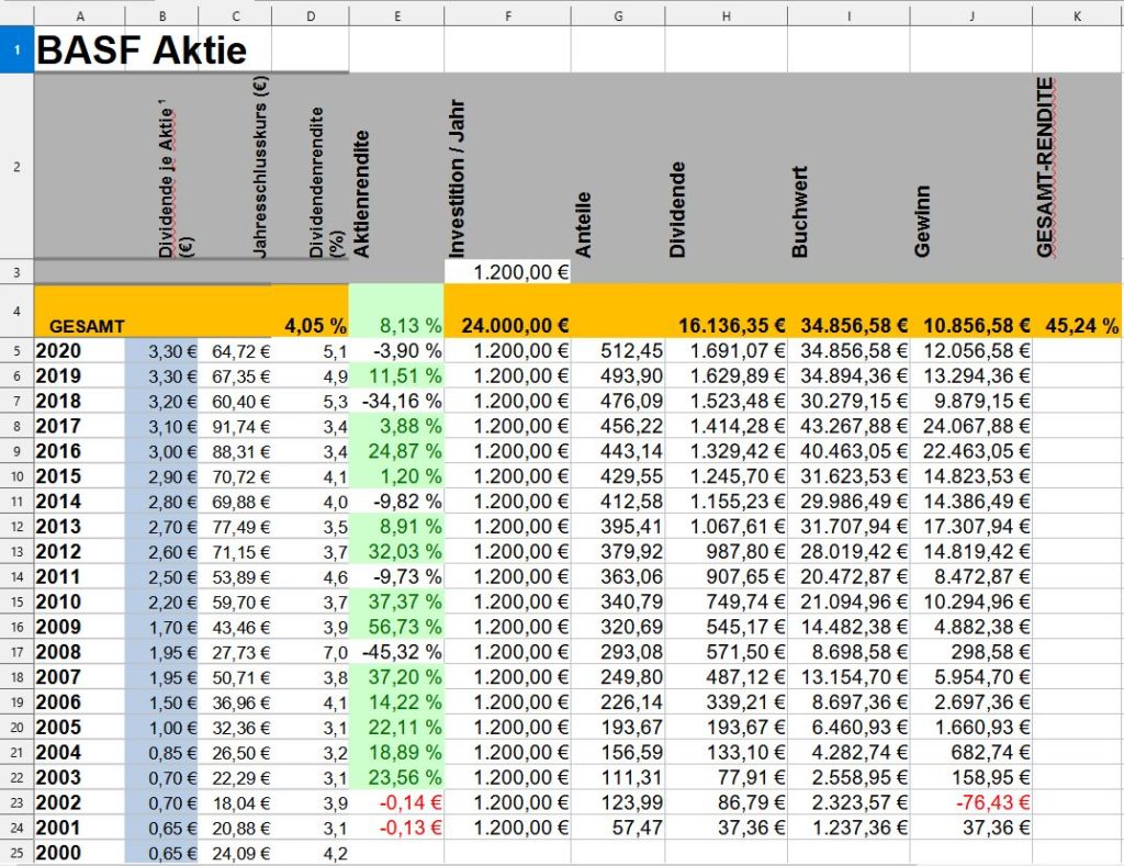 BASF Aktie Prognose 📈 Dividende 5%: Lohnt sich das? - Trendbetter.de