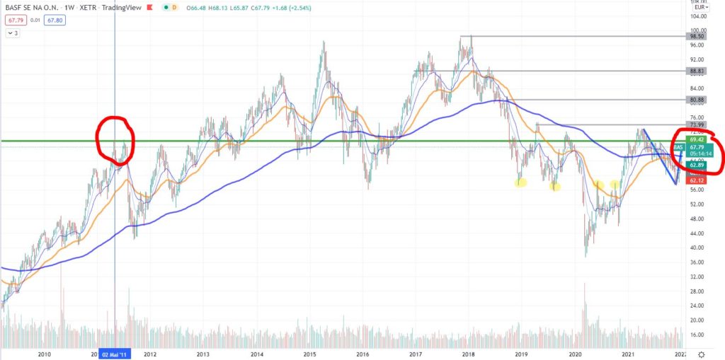 BASF Aktie Prognose 📈 Dividende 5%: Lohnt sich das? - Trendbetter.de