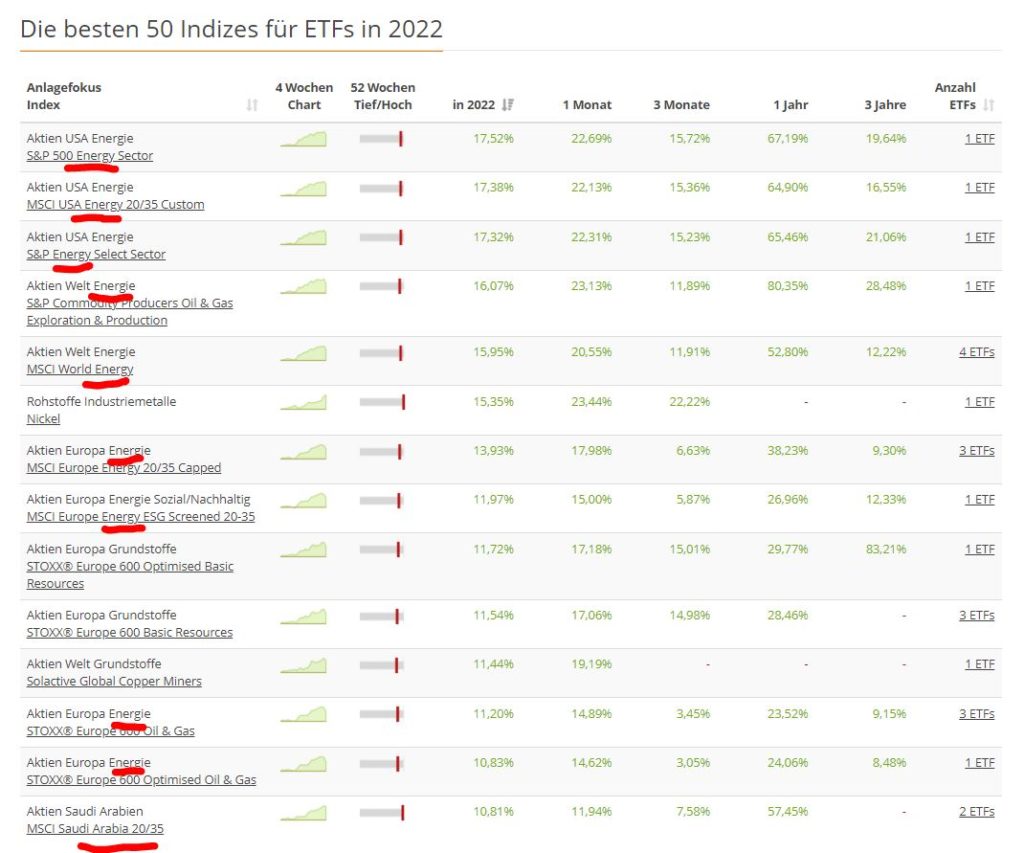 In welchen ETF-Sparplan soll ich in der Krise investieren? - Trendbetter.de