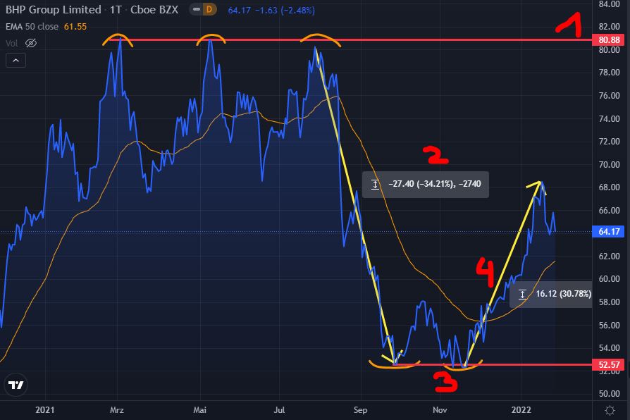 Deutsche Rohstoff-Aktien 2022 gegen die Inflation Deutsche Rohstoff-Aktien 2022 gegen die Inflation - Trendbetter.de