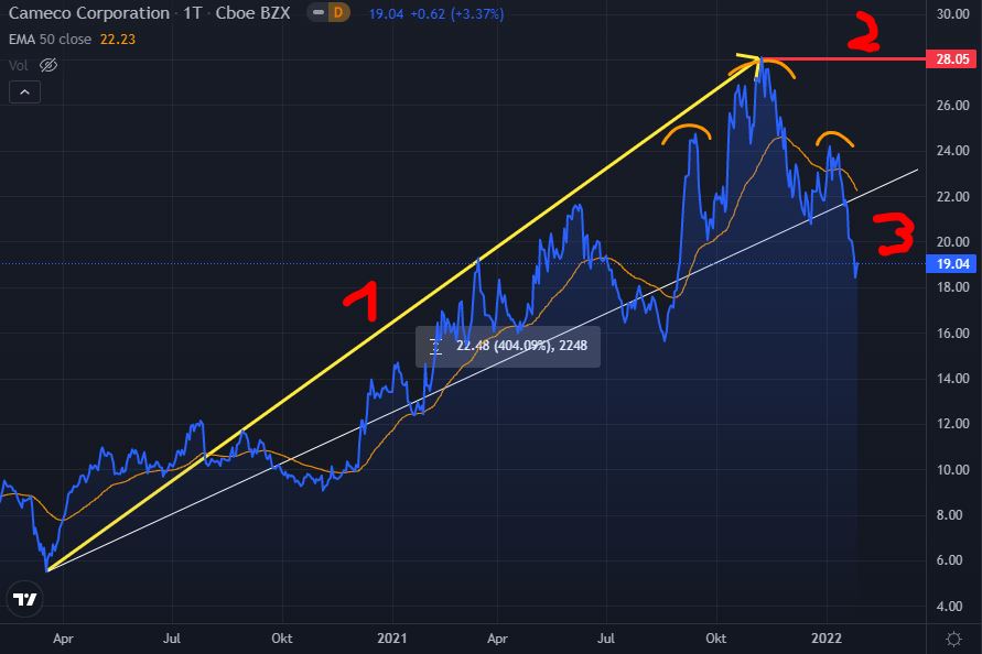 Deutsche Rohstoff-Aktien 2022 gegen die Inflation Deutsche Rohstoff-Aktien 2022 gegen die Inflation - Trendbetter.de