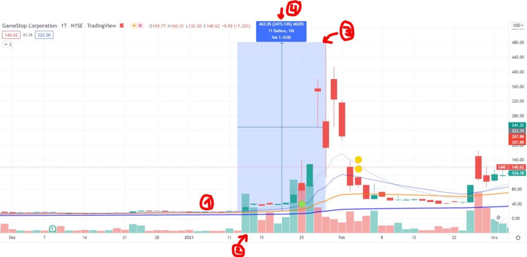 Aktien shorten - Mit fallenden Kursen Geld verdienen Game Stop Short Squeeze 2021
