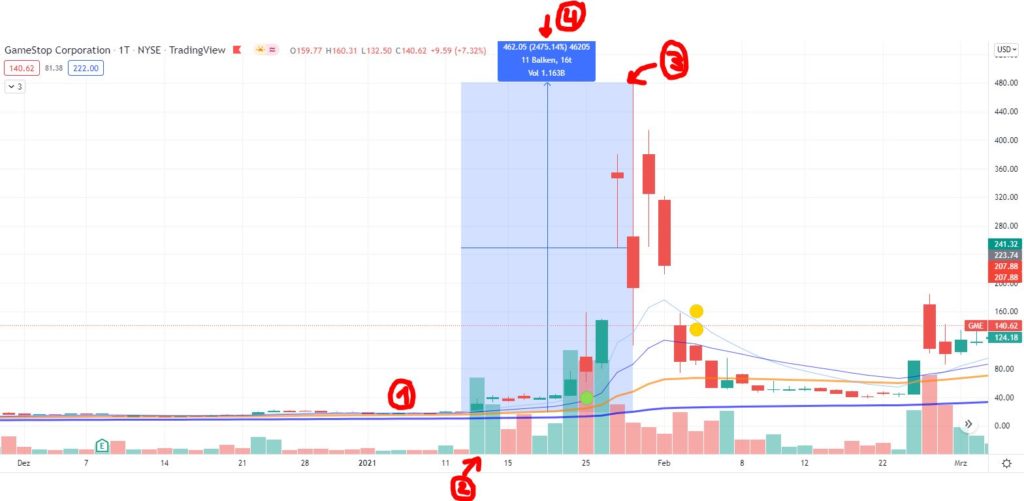 Game Stop Short Squeeze 2021