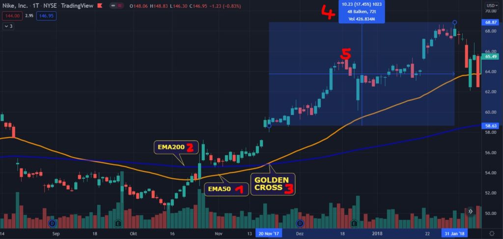 Golden Cross - Chart-Formation mit EMA50 & EMA200 Golden Cross Beispiel Nike