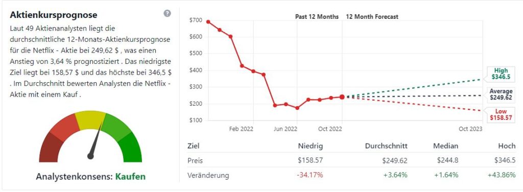 Netflix-Aktie kaufen? Prognose & Kursziele der Analysten 2023 Netflix-Aktie Prognose der Analysten und Kursziele 2022