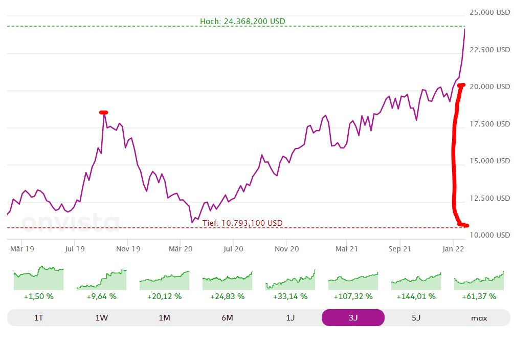 In welchen ETF-Sparplan soll ich in der Krise investieren? - Trendbetter.de